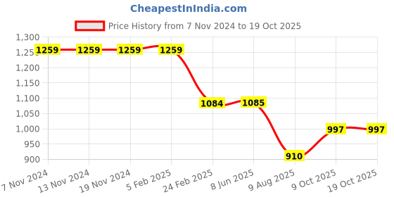 firstcry.com Kiddopanti Full Sleeves Denim Jacket With Contrast Wash Effect - Blue kiddopanti Price History Graph from 7 Nov 2024 to 17 Oct 2025