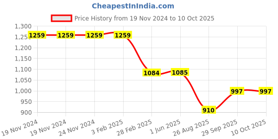 firstcry.com Kiddopanti Full Sleeves Denim Jacket With Contrast Wash Effect - Blue kiddopanti Price History Graph from 19 Nov 2024 to 10 Oct 2025