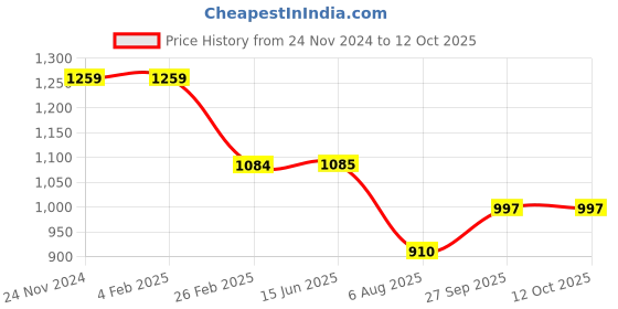 firstcry.com Kiddopanti Full Sleeves Denim Jacket With Contrast Wash Effect - Blue kiddopanti Price History Graph from 24 Nov 2024 to 12 Oct 2025