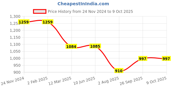 firstcry.com Kiddopanti Full Sleeves Denim Jacket With Contrast Wash Effect - Blue kiddopanti Price History Graph from 24 Nov 2024 to 9 Oct 2025