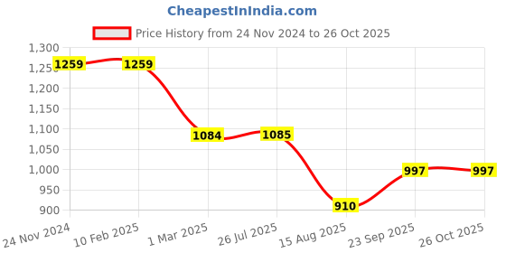 firstcry.com Kiddopanti Full Sleeves Denim Jacket With Contrast Wash Effect - Blue kiddopanti Price History Graph from 24 Nov 2024 to 26 Oct 2025