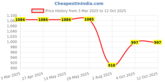 firstcry.com Kiddopanti Full Sleeves Denim Jacket With Contrast Wash Effect - Blue kiddopanti Price History Graph from 3 Mar 2025 to 12 Oct 2025