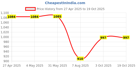 firstcry.com Kiddopanti Full Sleeves Denim Jacket With Contrast Wash Effect - Blue kiddopanti Price History Graph from 27 Apr 2025 to 18 Oct 2025