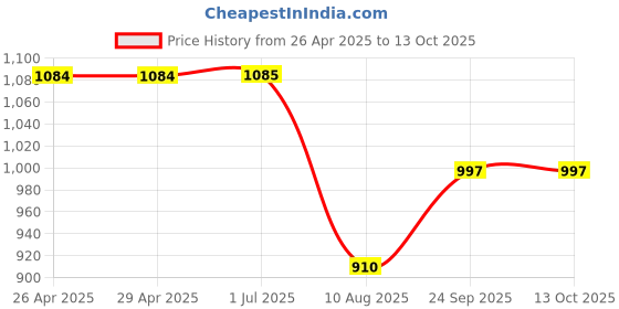 firstcry.com Kiddopanti Full Sleeves Denim Jacket With Contrast Wash Effect - Blue kiddopanti Price History Graph from 26 Apr 2025 to 13 Oct 2025