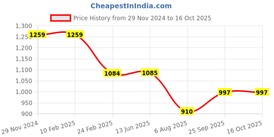 firstcry.com Kiddopanti Full Sleeves Denim Jacket With Contrast Wash Effect - Light Blue kiddopanti Price History Graph from 29 Nov 2024 to 16 Oct 2025