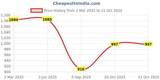 firstcry.com Kiddopanti Full Sleeves Denim Jacket With Contrast Wash Effect - Light Blue kiddopanti Price History Graph from 2 Mar 2025 to 20 Oct 2025