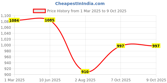 firstcry.com Kiddopanti Full Sleeves Denim Jacket With Contrast Wash Effect - Light Blue kiddopanti Price History Graph from 1 Mar 2025 to 8 Oct 2025