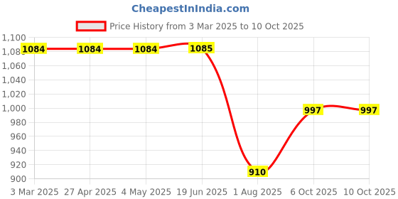 firstcry.com Kiddopanti Full Sleeves Denim Jacket With Contrast Wash Effect - Light Blue kiddopanti Price History Graph from 3 Mar 2025 to 9 Oct 2025