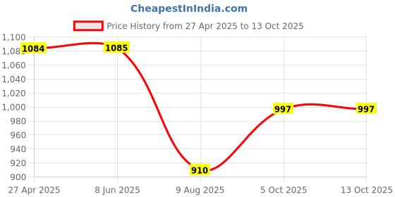 firstcry.com Kiddopanti Full Sleeves Denim Jacket With Contrast Wash Effect - Light Blue kiddopanti Price History Graph from 27 Apr 2025 to 12 Oct 2025