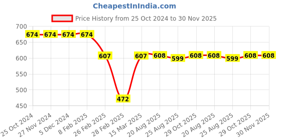 firstcry.com Kiddopanti Full Sleeves Duck Fur Embellished Sweatshirt - Pink kiddopanti Price History Graph from 25 Oct 2024 to 29 Nov 2025