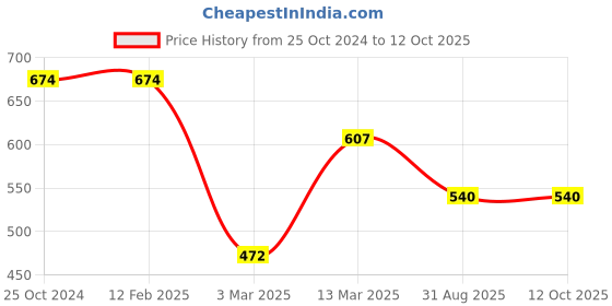 firstcry.com Kiddopanti Full Sleeves Duck Placement Appliqued Sweatshirt - Lavender kiddopanti Price History Graph from 25 Oct 2024 to 12 Oct 2025