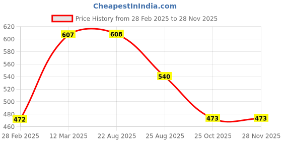 firstcry.com Kiddopanti Full Sleeves Duck Placement Appliqued Sweatshirt - Lavender kiddopanti Price History Graph from 28 Feb 2025 to 27 Nov 2025