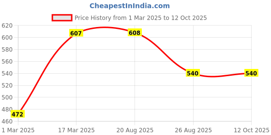 firstcry.com Kiddopanti Full Sleeves Duck Placement Appliqued Sweatshirt - Lavender kiddopanti Price History Graph from 1 Mar 2025 to 11 Oct 2025