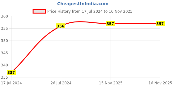 firstcry.com Kiddopanti Full Sleeves Easy Baby Printed Frill Detail Tee - Baby Pink kiddopanti Price History Graph from 17 Jul 2024 to 15 Nov 2025
