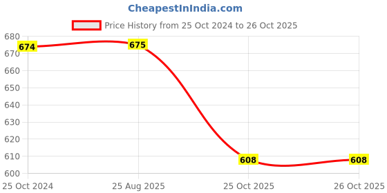 firstcry.com Kiddopanti Full Sleeves Fragile Text Applique  Detailed   Sweatshirt - Peach kiddopanti Price History Graph from 25 Oct 2024 to 26 Oct 2025