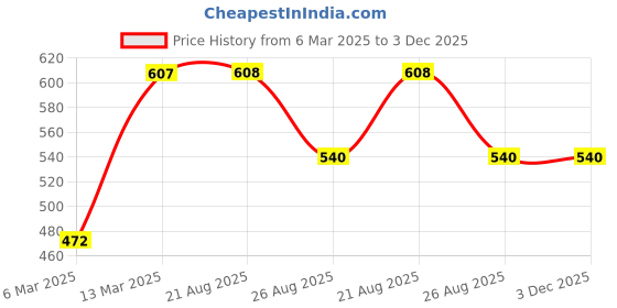 firstcry.com Kiddopanti Full Sleeves Girl Squad Text Applique Cotton Fleece Sweatshirt - Peach kiddopanti Price History Graph from 6 Mar 2025 to 3 Dec 2025