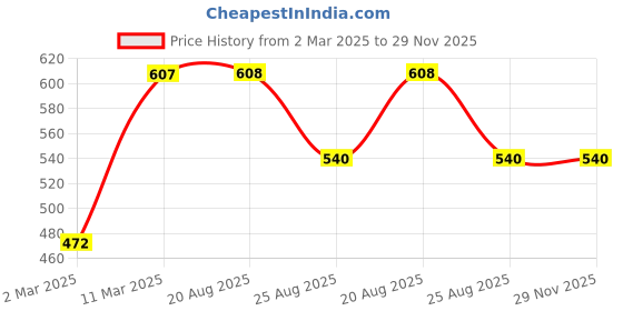 firstcry.com Kiddopanti Full Sleeves Girl Squad Text Applique Cotton Fleece Sweatshirt - Peach kiddopanti Price History Graph from 2 Mar 2025 to 29 Nov 2025