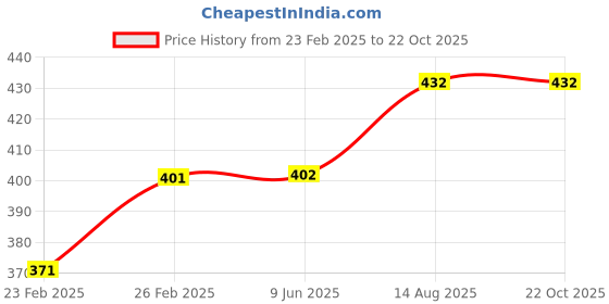firstcry.com Kiddopanti Full Sleeves Heart Applique Detailed Crop Shrug - Pink kiddopanti Price History Graph from 23 Feb 2025 to 22 Oct 2025
