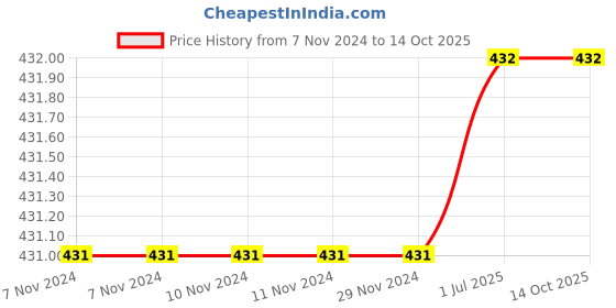 firstcry.com Kiddopanti Full Sleeves Heart Applique Detailed Crop Shrug - Red kiddopanti Price History Graph from 7 Nov 2024 to 14 Oct 2025