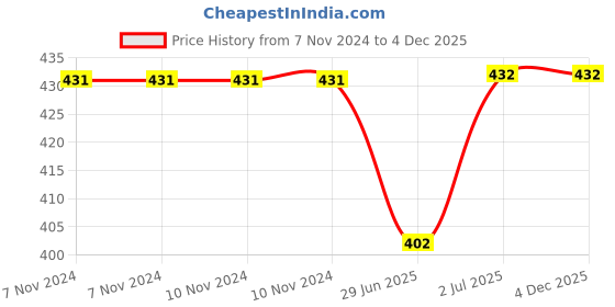 firstcry.com Kiddopanti Full Sleeves Heart Applique Detailed Crop Shrug - Red kiddopanti Price History Graph from 7 Nov 2024 to 3 Dec 2025