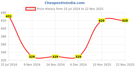 firstcry.com Kiddopanti Full Sleeves Heart Detailed Sequin Embellished Crop Shrug - Maroon kiddopanti Price History Graph from 25 Jul 2024 to 21 Nov 2025