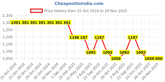 firstcry.com Kiddopanti Full Sleeves Heart It Text Patch Detailed Crop Denim Jacket - Blue kiddopanti Price History Graph from 25 Oct 2024 to 29 Nov 2025