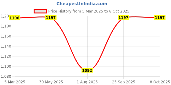 firstcry.com Kiddopanti Full Sleeves Heart It Text Patch Detailed Crop Denim Jacket -Blue kiddopanti Price History Graph from 5 Mar 2025 to 8 Oct 2025