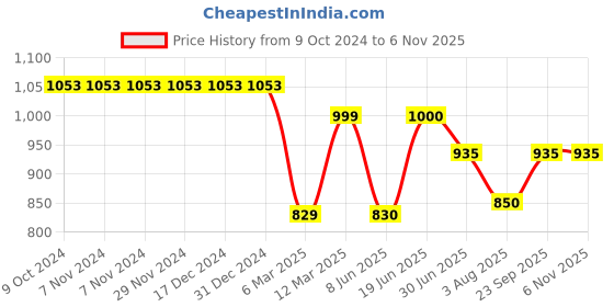 firstcry.com Kiddopanti Full Sleeves Light Washed Crop Denim Jacket -  Blue kiddopanti Price History Graph from 9 Oct 2024 to 6 Nov 2025