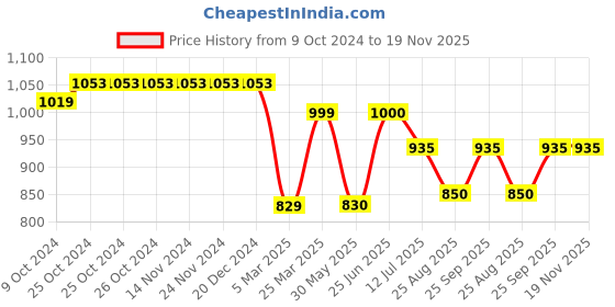 firstcry.com Kiddopanti Full Sleeves Light Washed Crop Denim Jacket -  Blue kiddopanti Price History Graph from 9 Oct 2024 to 19 Nov 2025