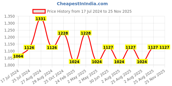 firstcry.com Kiddopanti Full Sleeves Logo Printed Front Zipper Hooded Sweatshirt & Track Pants Set - Jet Black kiddopanti Price History Graph from 17 Jul 2024 to 25 Nov 2025