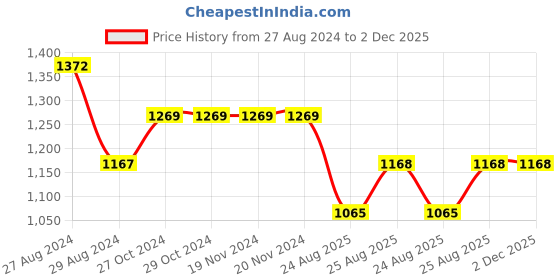 firstcry.com Kiddopanti Full Sleeves Logo Printed Front Zipper Hooded Sweatshirt & Track Pants Set - Melange Grey kiddopanti Price History Graph from 27 Aug 2024 to 2 Dec 2025