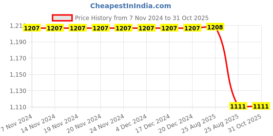 firstcry.com Kiddopanti Full Sleeves Logo Printed Kangaroo Pocket Hooded Sweatshirt & Track Pants Set - Jet Black kiddopanti Price History Graph from 7 Nov 2024 to 31 Oct 2025
