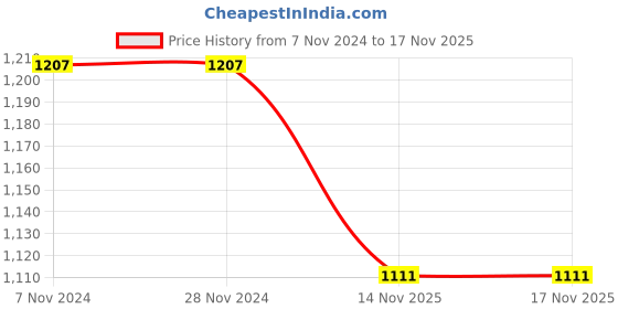 firstcry.com Kiddopanti Full Sleeves Logo Printed Kangaroo Pocket Hooded Sweatshirt & Track Pants Set - Navy Blue kiddopanti Price History Graph from 7 Nov 2024 to 17 Nov 2025