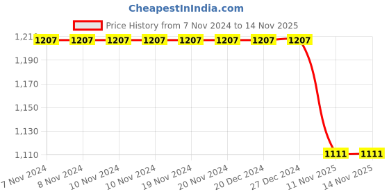 firstcry.com Kiddopanti Full Sleeves Logo Printed Kangaroo Pocket Hooded Sweatshirt & Track Pants Set - Navy Blue kiddopanti Price History Graph from 7 Nov 2024 to 11 Nov 2025
