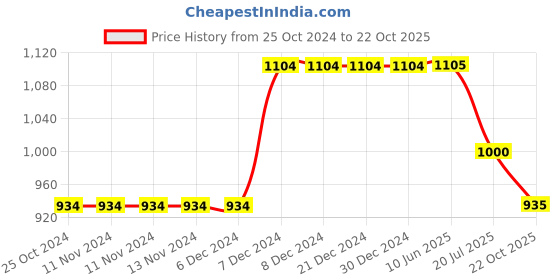 firstcry.com Kiddopanti Full Sleeves Mid Wash   Denim Jacket - Blue kiddopanti Price History Graph from 25 Oct 2024 to 22 Oct 2025