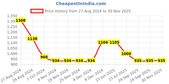 firstcry.com Kiddopanti Full Sleeves Mid Wash Denim Jacket - Blue kiddopanti Price History Graph from 27 Aug 2024 to 29 Nov 2025