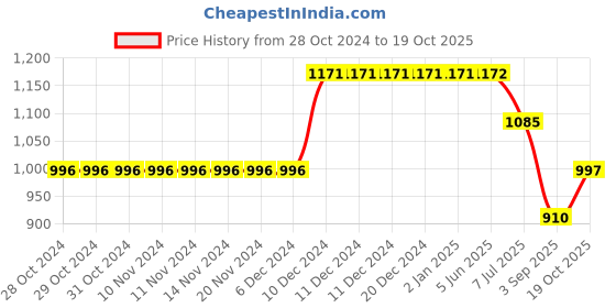 firstcry.com Kiddopanti Full Sleeves Mild Wash Denim Jacket - Dark Blue kiddopanti Price History Graph from 28 Oct 2024 to 19 Oct 2025