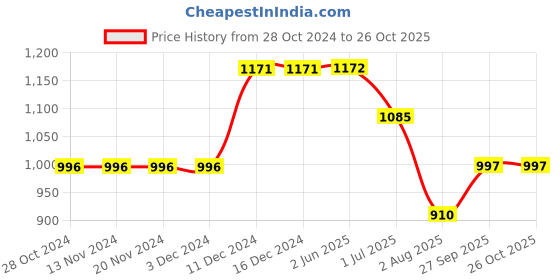 firstcry.com Kiddopanti Full Sleeves Mild Wash Denim Jacket - Dark Blue kiddopanti Price History Graph from 28 Oct 2024 to 26 Oct 2025