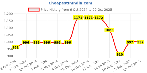 firstcry.com Kiddopanti Full Sleeves Mild Wash Denim Jacket - Dark Blue kiddopanti Price History Graph from 6 Oct 2024 to 29 Oct 2025