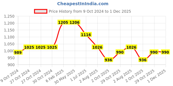 firstcry.com Kiddopanti Full Sleeves Mild Wash Denim Jacket - Dark Blue kiddopanti Price History Graph from 9 Oct 2024 to 1 Dec 2025