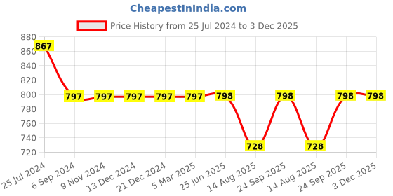firstcry.com Kiddopanti Full Sleeves Mild Washed Denim Shirt - Blue kiddopanti Price History Graph from 25 Jul 2024 to 3 Dec 2025