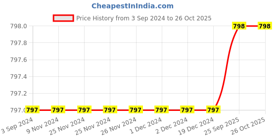 firstcry.com Kiddopanti Full Sleeves Mild Washed Denim Shirt - Blue kiddopanti Price History Graph from 3 Sep 2024 to 26 Oct 2025