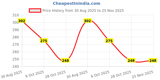 firstcry.com Kiddopanti Full Sleeves Never Stop Dreaming Printed Tee With Frill Yoke - Pink kiddopanti Price History Graph from 30 Aug 2025 to 24 Nov 2025