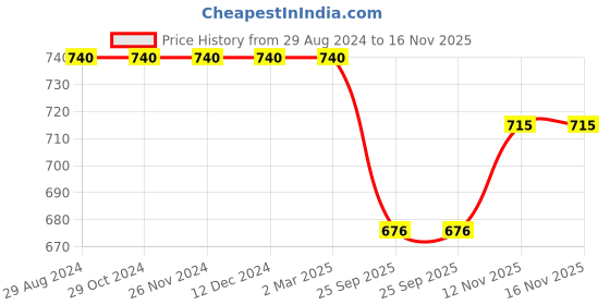 firstcry.com Kiddopanti Full Sleeves Ombre Denim Shirt - Black kiddopanti Price History Graph from 29 Aug 2024 to 16 Nov 2025
