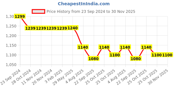 firstcry.com Kiddopanti Full Sleeves Patch Detailed Denim Jacket - Black kiddopanti Price History Graph from 23 Sep 2024 to 30 Nov 2025