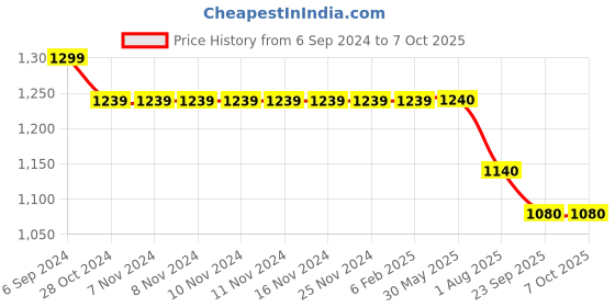 firstcry.com Kiddopanti Full Sleeves Patch Detailed Denim Jacket - Black kiddopanti Price History Graph from 6 Sep 2024 to 7 Oct 2025
