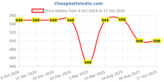 firstcry.com Kiddopanti Full Sleeves Placement Pineapple Printed Sweatshirt - Grey Melange kiddopanti Price History Graph from 9 Oct 2024 to 16 Oct 2025