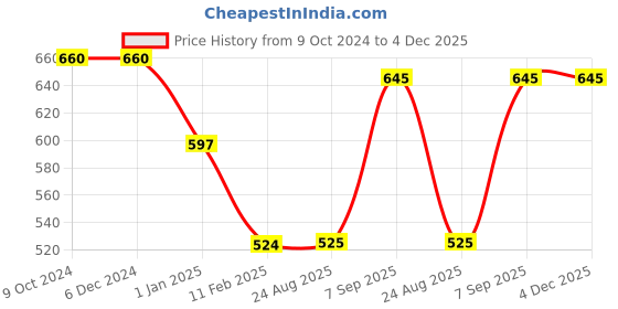firstcry.com Kiddopanti Full Sleeves Placement Printed Hooded Sweatshirt - Black kiddopanti Price History Graph from 9 Oct 2024 to 3 Dec 2025