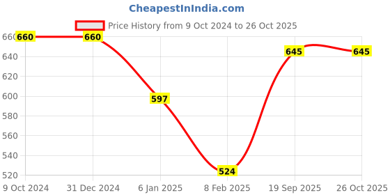 firstcry.com Kiddopanti Full Sleeves Placement Printed Hooded Sweatshirt - Black kiddopanti Price History Graph from 9 Oct 2024 to 26 Oct 2025