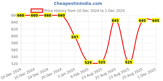 firstcry.com Kiddopanti Full Sleeves Placement Printed Hooded Sweatshirt - Black kiddopanti Price History Graph from 10 Dec 2024 to 30 Nov 2025